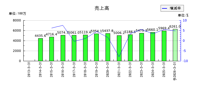 ヒップの通期の売上高推移