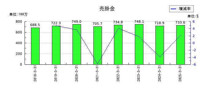 ヒップの売掛金の推移