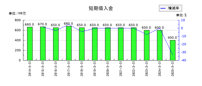 ヒップの短期借入金の推移