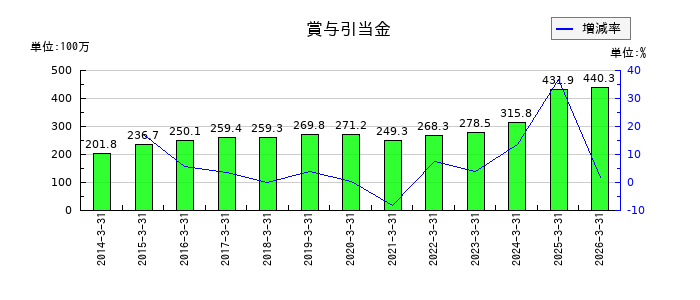 ヒップの賞与引当金の推移