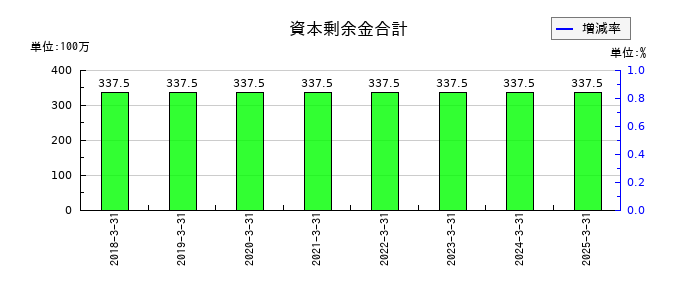 ヒップの資本剰余金合計の推移