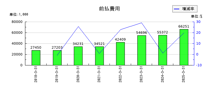 ヒップの前払費用の推移