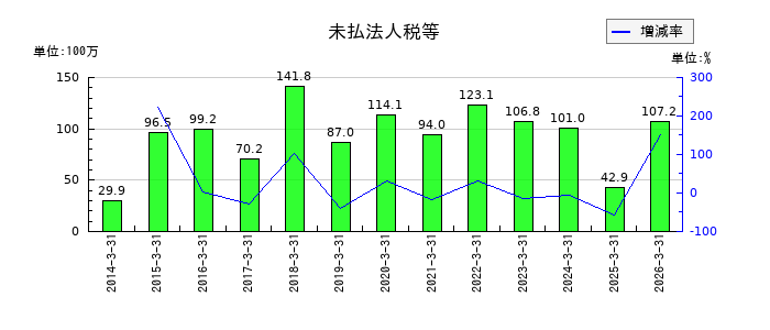 ヒップの未払法人税等の推移
