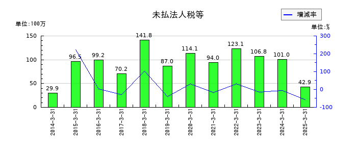 ヒップの未払法人税等の推移