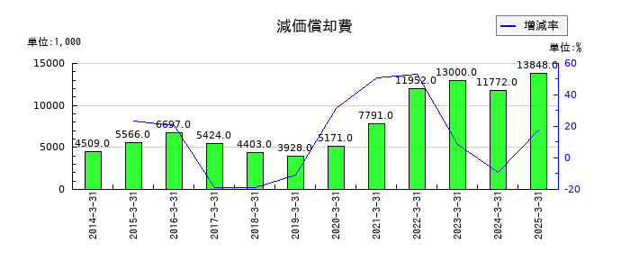 ヒップの減価償却費の推移