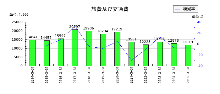 ヒップの旅費及び交通費の推移