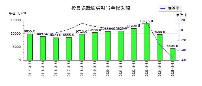 ヒップの役員退職慰労引当金繰入額の推移