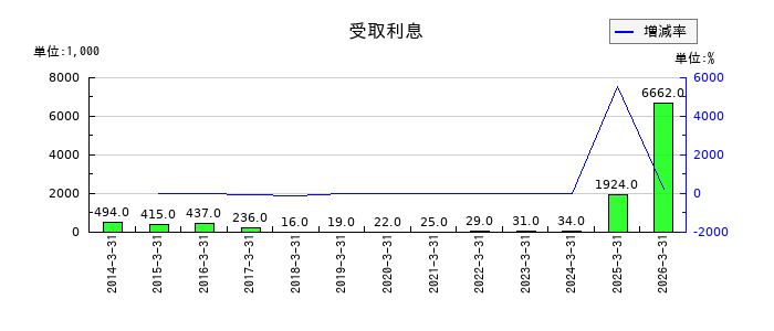 ヒップの無形固定資産合計の推移