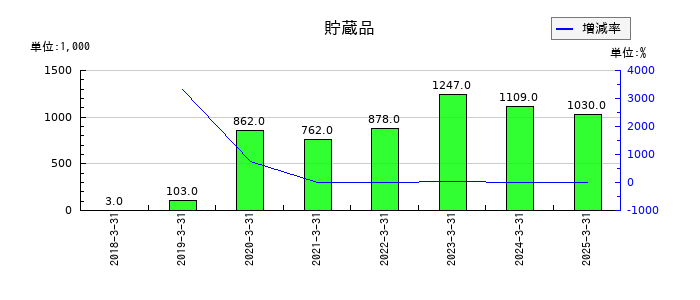 ヒップの貯蔵品の推移