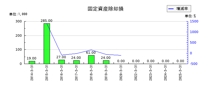 ヒップの固定資産除却損の推移