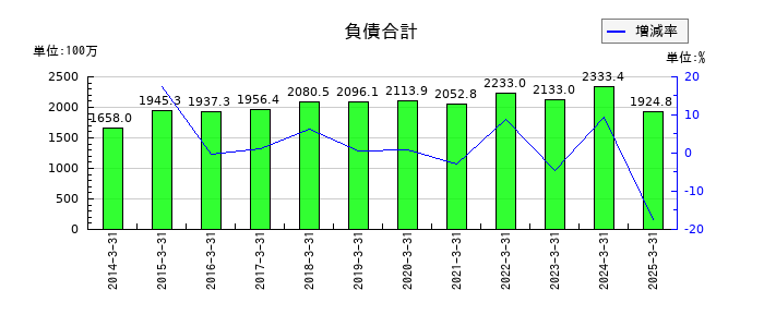 ヒップの負債合計の推移
