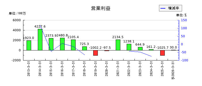 クルーズの通期の営業利益推移