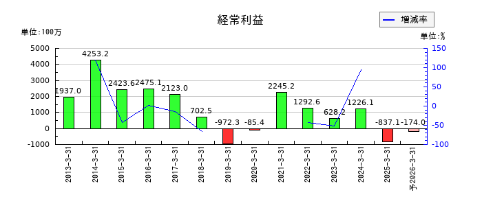 クルーズの通期の経常利益推移