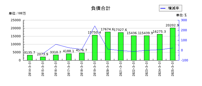 クルーズの負債合計の推移