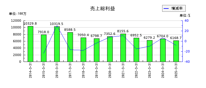 クルーズの売上総利益の推移