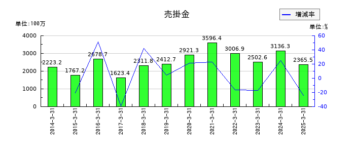 クルーズの売掛金の推移