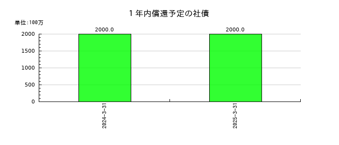 クルーズの1年内償還予定の社債の推移