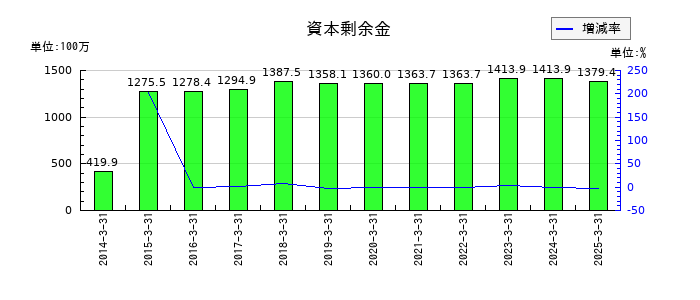 クルーズの資本剰余金の推移