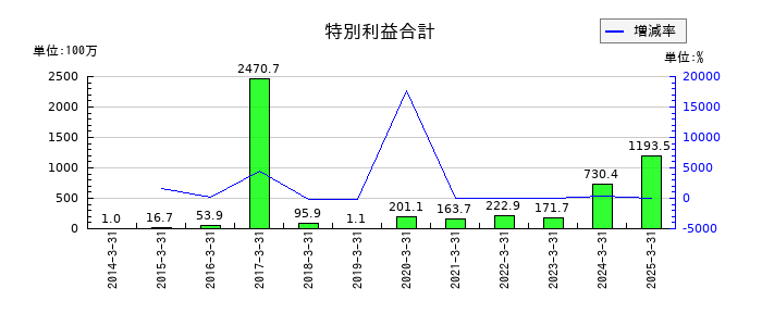 クルーズの特別利益合計の推移
