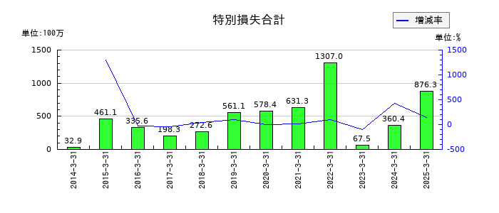 クルーズの特別損失合計の推移