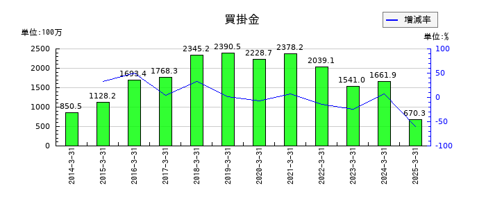 クルーズの買掛金の推移