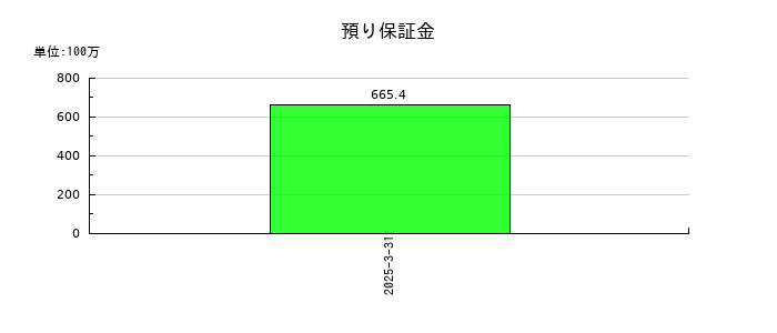 クルーズの預り保証金の推移