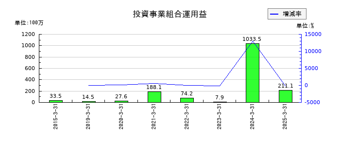 クルーズの投資事業組合運用益の推移