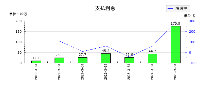 クルーズの支払利息の推移