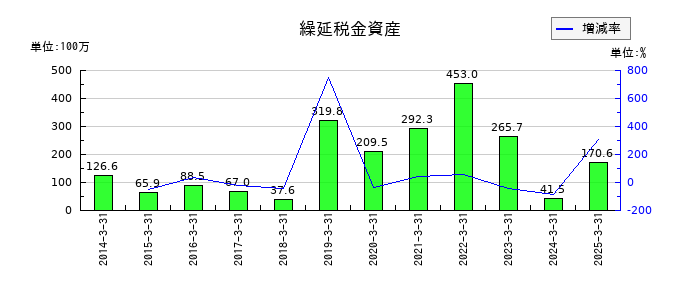 クルーズの繰延税金資産の推移
