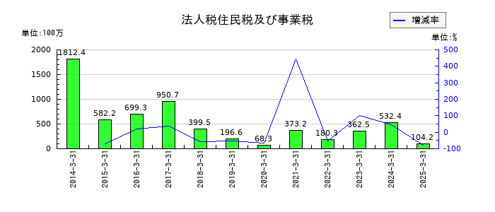クルーズの法人税住民税及び事業税の推移