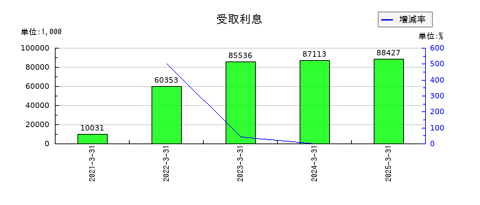 クルーズの受取利息の推移