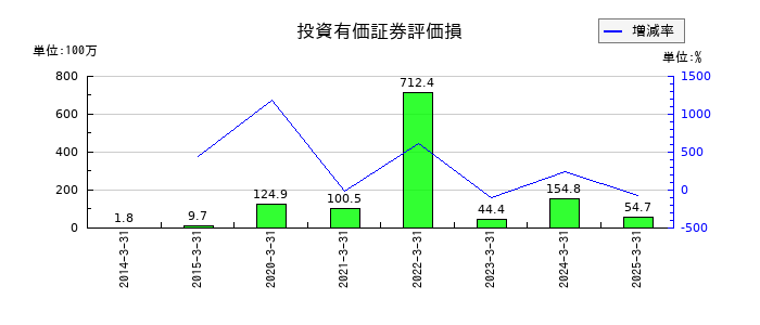 クルーズの投資有価証券評価損の推移