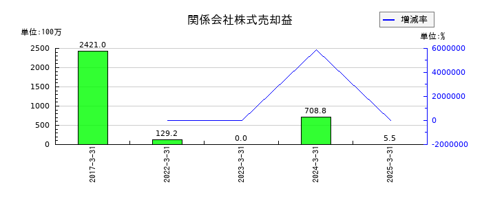 クルーズの関係会社株式売却益の推移