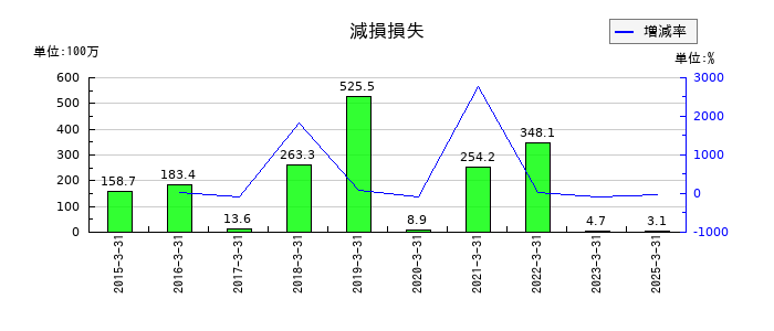 クルーズの減損損失の推移