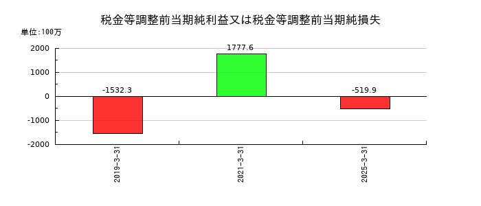 クルーズの税金等調整前当期純利益又は税金等調整前当期純損失の推移