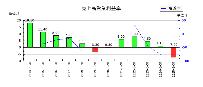 クルーズの売上高営業利益率の推移