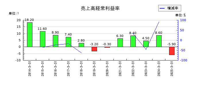クルーズの売上高経常利益率の推移