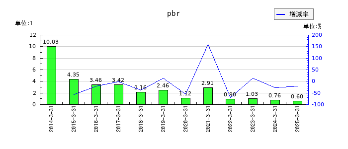 クルーズのpbrの推移