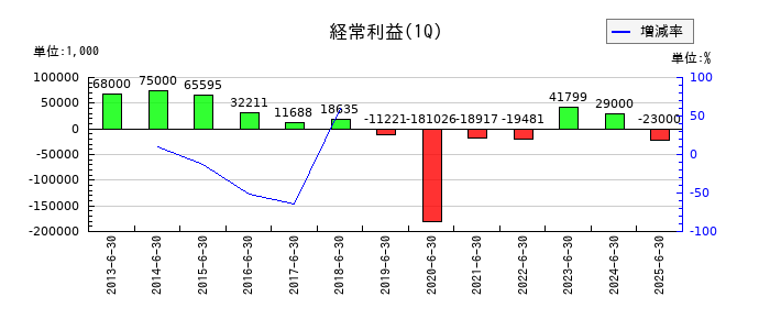 中広の第1四半期の経常利益推移