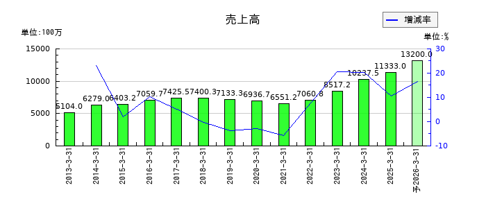 中広の通期の売上高推移