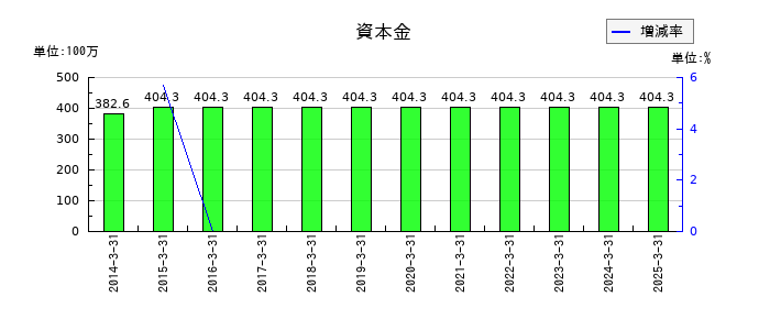 中広の資本金の推移