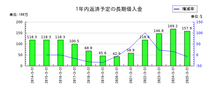 中広の1年内返済予定の長期借入金の推移