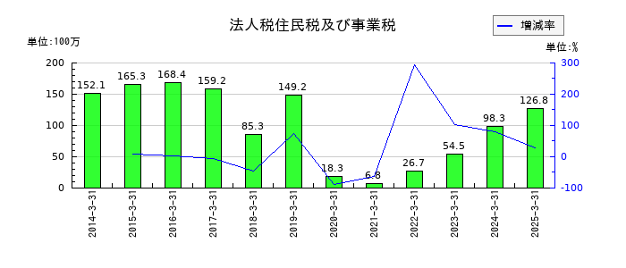 中広の法人税住民税及び事業税の推移