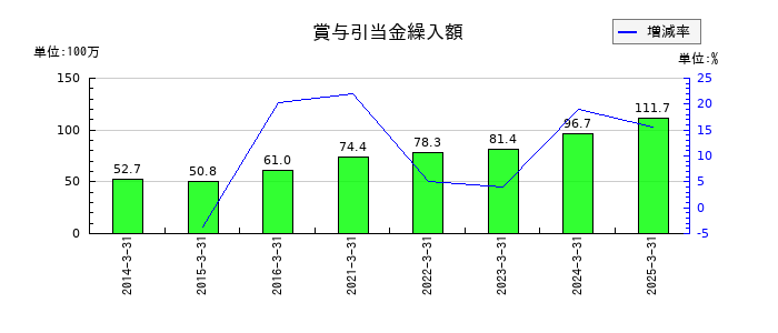 中広の賞与引当金の推移