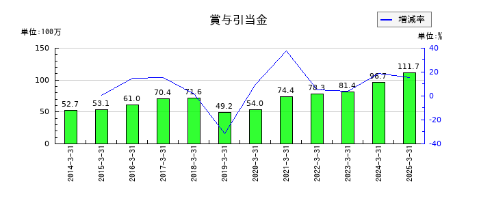 中広の賞与引当金繰入額の推移