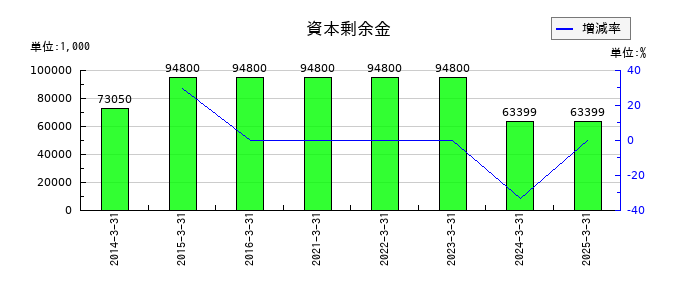 中広の資本剰余金の推移