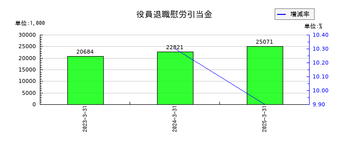 中広の役員退職慰労引当金の推移