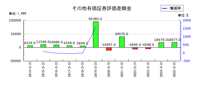 中広のその他有価証券評価差額金の推移