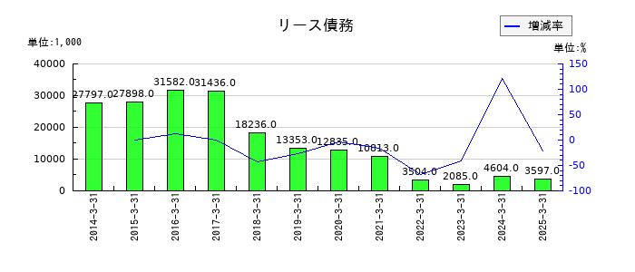 中広のリース債務の推移