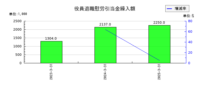 中広の役員退職慰労引当金繰入額の推移